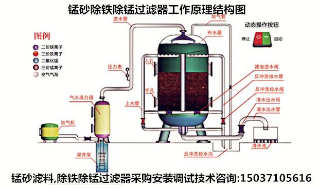 除鐵錳過(guò)濾器工作效果圖 除鐵錳過(guò)濾器工作效果圖
